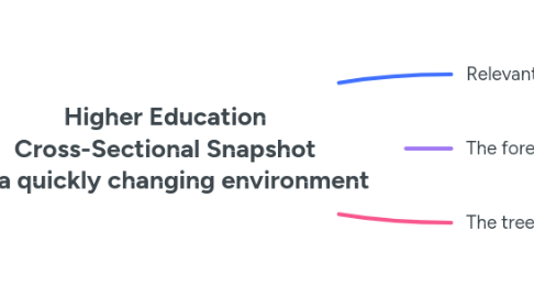 Mind Map: Higher Education Cross-Sectional Snapshot of a quickly changing environment