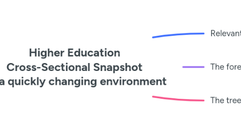 Mind Map: Higher Education  Cross-Sectional Snapshot  of a quickly changing environment