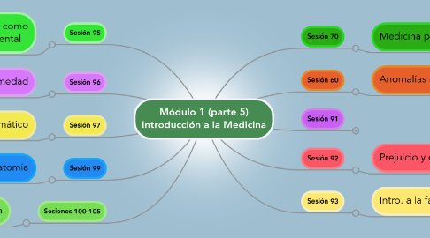 Mind Map: Módulo 1 (parte 5) Introducción a la Medicina