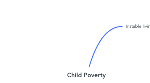 Mind Map: Child Poverty