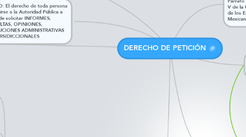 Mind Map: DERECHO DE PETICIÓN