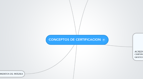 Mind Map: CONCEPTOS DE CERTIFICACION