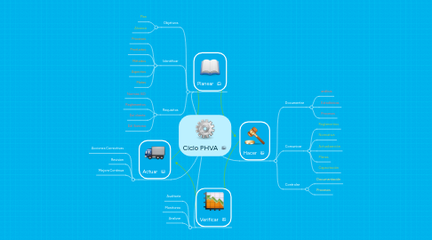 Mind Map: Ciclo PHVA