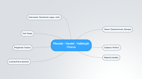 Mind Map: Messiah - Handel - Hallelujah Chorus