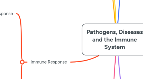 Mind Map: Pathogens, Diseases and the Immune System