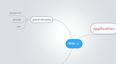 Mind Map: RFID