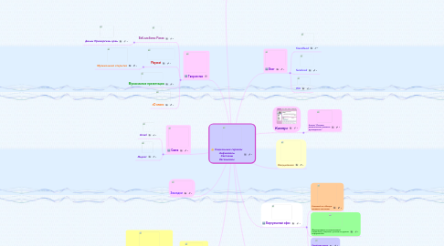 Mind Map: Социальные сервисы Анфимовой Светланы Евгеньевны