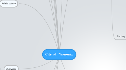 Mind Map: City of Phonenix