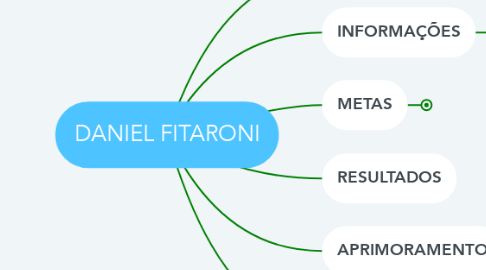 Mind Map: DANIEL FITARONI