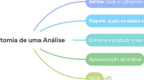 Mind Map: Anatomia de uma Análise