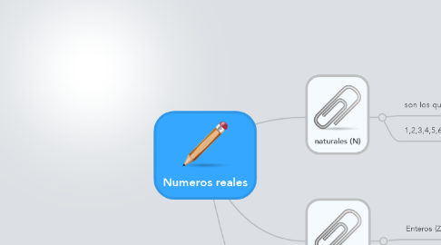 Mind Map: Numeros reales