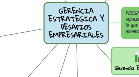 Mind Map: GERENCIA ESTRATEGICA Y DESAFIOS EMPRESARIALES