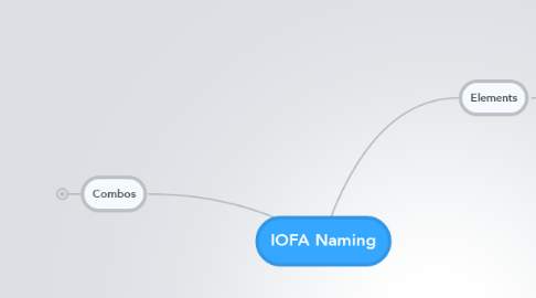 Mind Map: IOFA Naming