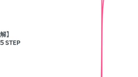 Mind Map: 【ビジネスの正解】 結果を出すための５STEP