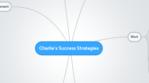 Mind Map: Charlie's Success Strategies