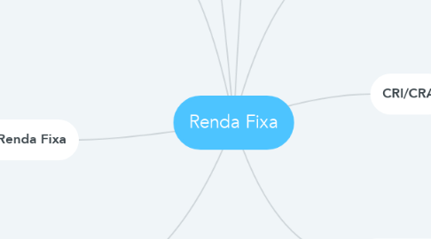 Mind Map: Renda Fixa