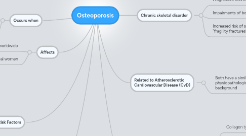 Mind Map: Osteoporosis