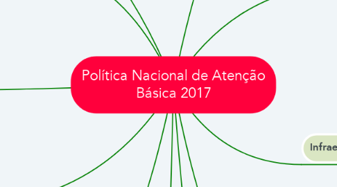 Mind Map: Política Nacional de Atenção Básica 2017