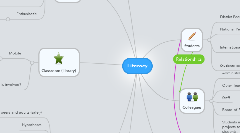 Mind Map: Literacy