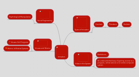 Mind Map: Intruders