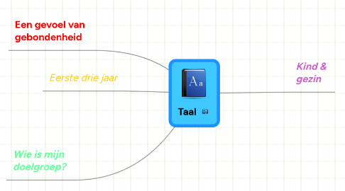 Mind Map: Taal