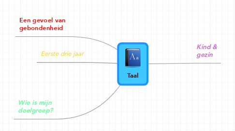 Mind Map: Taal