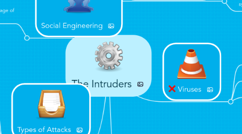 Mind Map: The Intruders