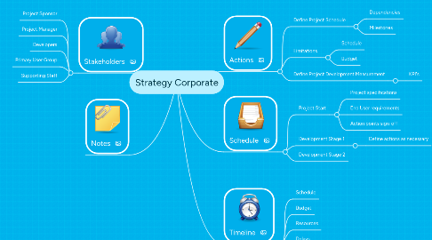 Mind Map: Strategy Corporate