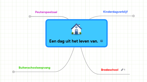 Mind Map: Een dag uit het leven van.