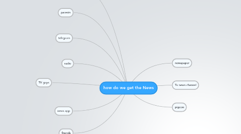 Mind Map: how do we get the News