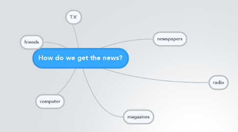 Mind Map: How do we get the news?