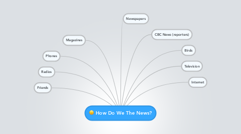 Mind Map: How Do We The News?