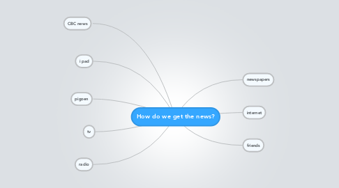 Mind Map: How do we get the news?