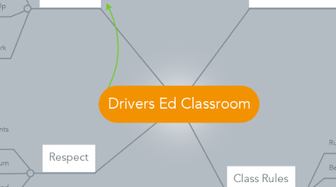Mind Map: Drivers Ed Classroom