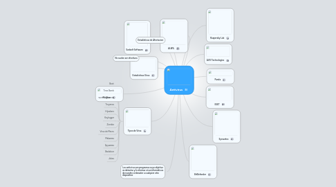 Mind Map: Antivirus