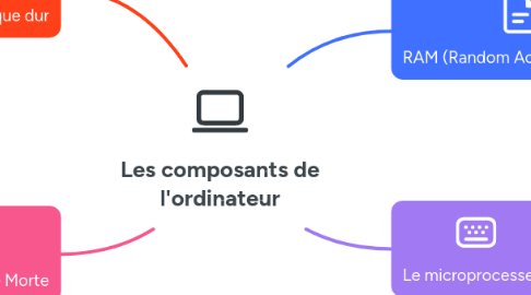 Mind Map: Les composants de l'ordinateur