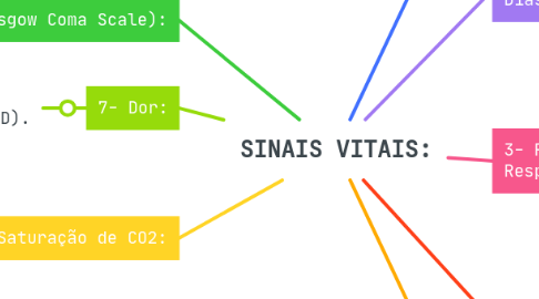Mind Map: SINAIS VITAIS: