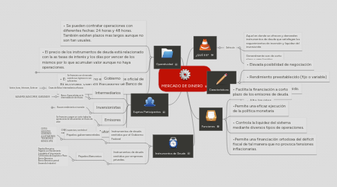 Mind Map: MERCADO DE DINERO