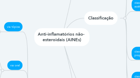 Mind Map: Anti-inflamatórios não-  esteroidais (AINEs)