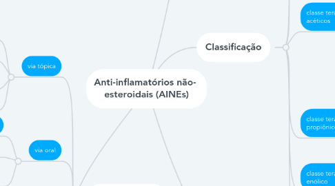 Mind Map: Anti-inflamatórios não-  esteroidais (AINEs)