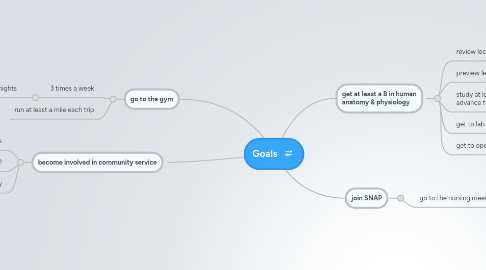 Mind Map: Goals