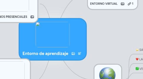 Mind Map: Entorno de aprendizaje