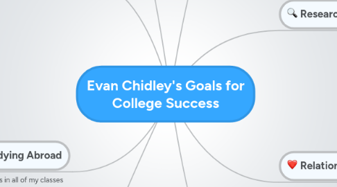 Mind Map: Evan Chidley's Goals for College Success