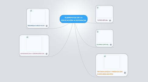 Mind Map: ELEMENTOS DE LA EDUCACIÓN A DISTANCIA