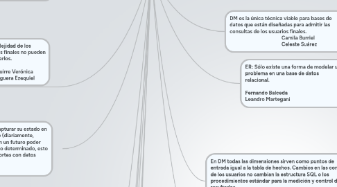 Mind Map: Diferencias ER y DM