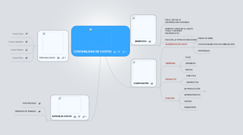 Mind Map: CONTABILIDAD DE COSTOS