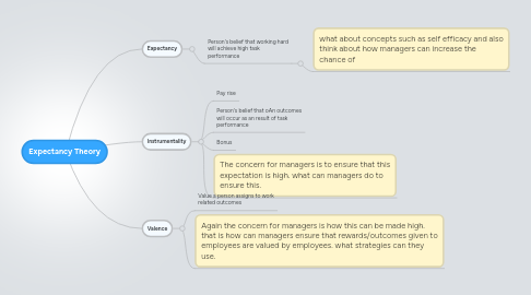 Mind Map: Expectancy Theory