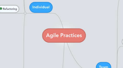 Mind Map: Agile Practices