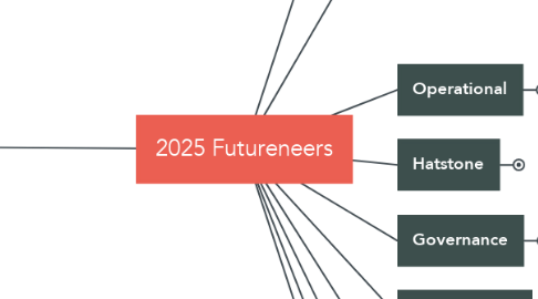 Mind Map: 2025 Futureneers