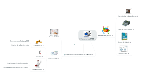 Mind Map: Herramientas CASE